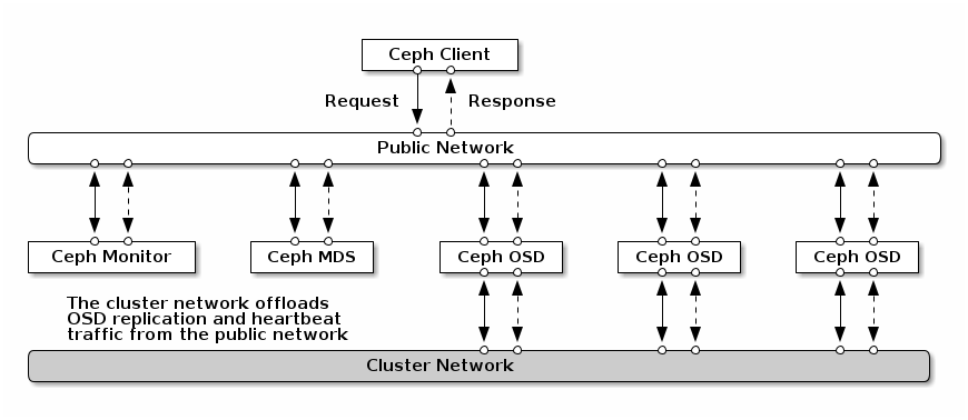 CEPH network representation from the official documentation